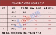 车主注意！成品油价新一轮调整要来